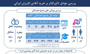 بررسی عوامل تاثیرگذار بر خرید آنلاین کاربران ایرانی[اینفوگرافیک]
