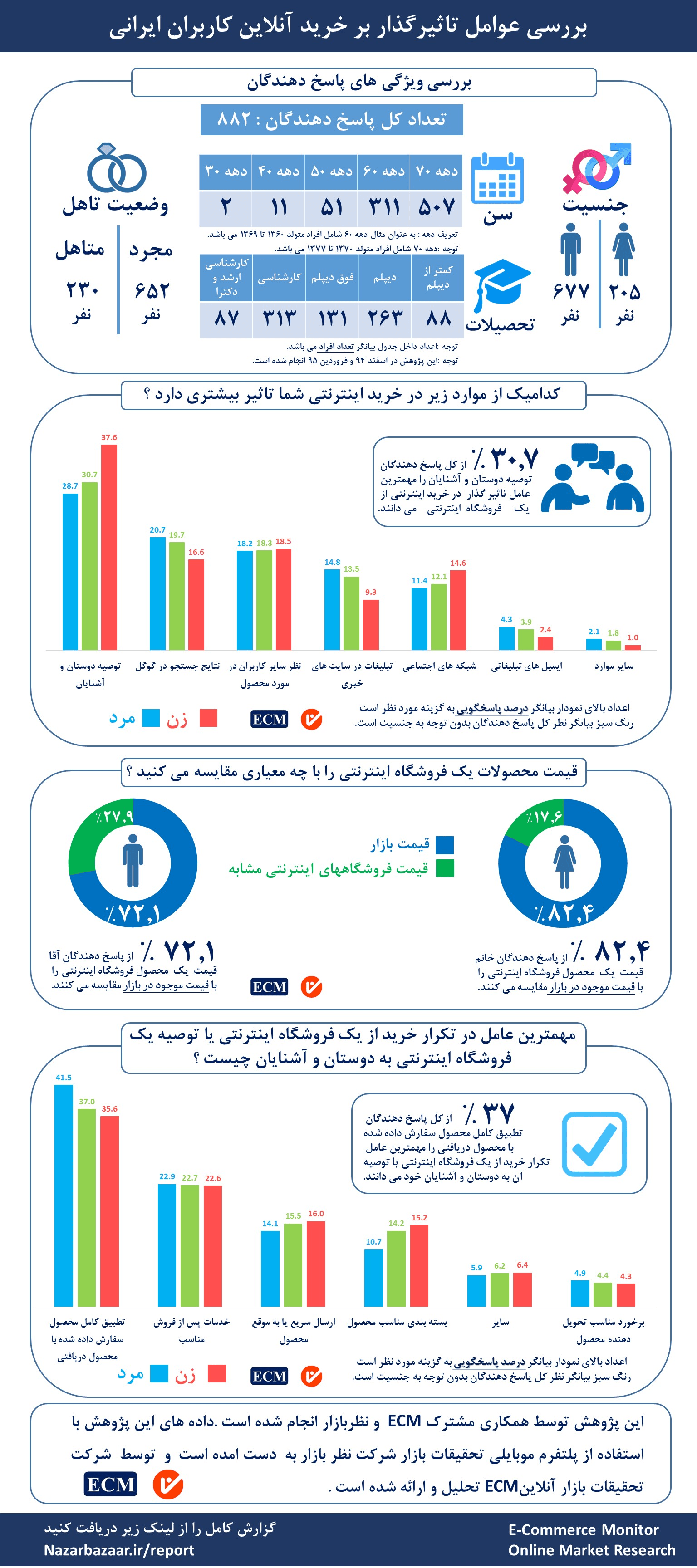 بررسی عوامل تاثیرگذار بر خرید آنلاین کاربران ایرانی[اینفوگرافیک]